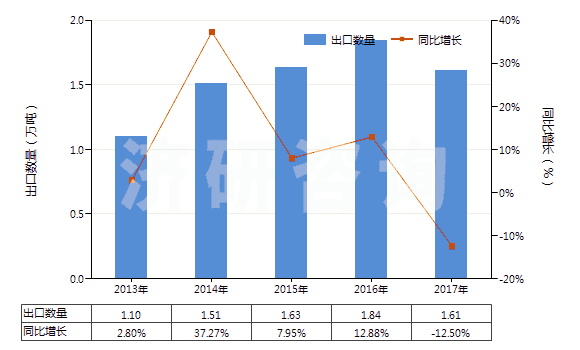 2013-2017年中國芐醇(HS29062100)出口量及增速統(tǒng)計(jì)